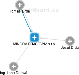 MINODA-PŮJČOVNA s.r.o. - obrázek vizuálního zobrazení vztahů obchodního rejstříku