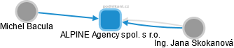 ALPINE Agency spol. s r.o. - obrázek vizuálního zobrazení vztahů obchodního rejstříku