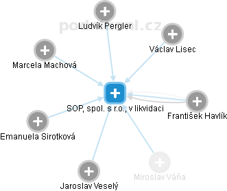 SOP, spol. s r.o., v likvidaci - obrázek vizuálního zobrazení vztahů obchodního rejstříku