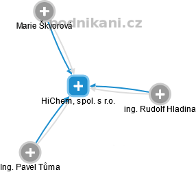 HiChem, spol. s r.o. - obrázek vizuálního zobrazení vztahů obchodního rejstříku