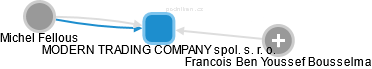 MODERN TRADING COMPANY spol. s. r. o. - obrázek vizuálního zobrazení vztahů obchodního rejstříku