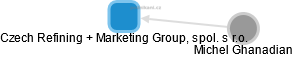 Czech Refining + Marketing Group, spol. s r.o. - obrázek vizuálního zobrazení vztahů obchodního rejstříku