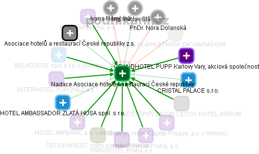 Nadace Asociace hotelů a restaurací České republiky - obrázek vizuálního zobrazení vztahů obchodního rejstříku