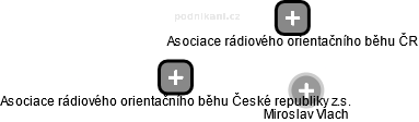 Asociace rádiového orientačního běhu České republiky z.s. - obrázek vizuálního zobrazení vztahů obchodního rejstříku