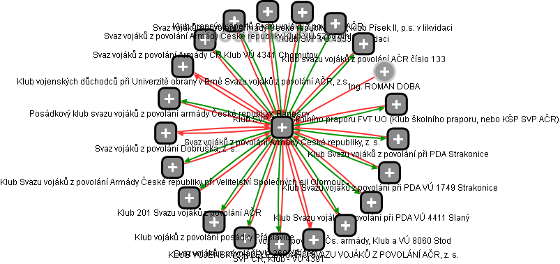 Svaz vojáků z povolání Armády České republiky, z. s. - obrázek vizuálního zobrazení vztahů obchodního rejstříku