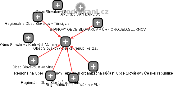 Obec Slovákov v Českej republike, z.s. - obrázek vizuálního zobrazení vztahů obchodního rejstříku