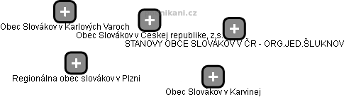 Obec Slovákov v Českej republike, z.s. - obrázek vizuálního zobrazení vztahů obchodního rejstříku