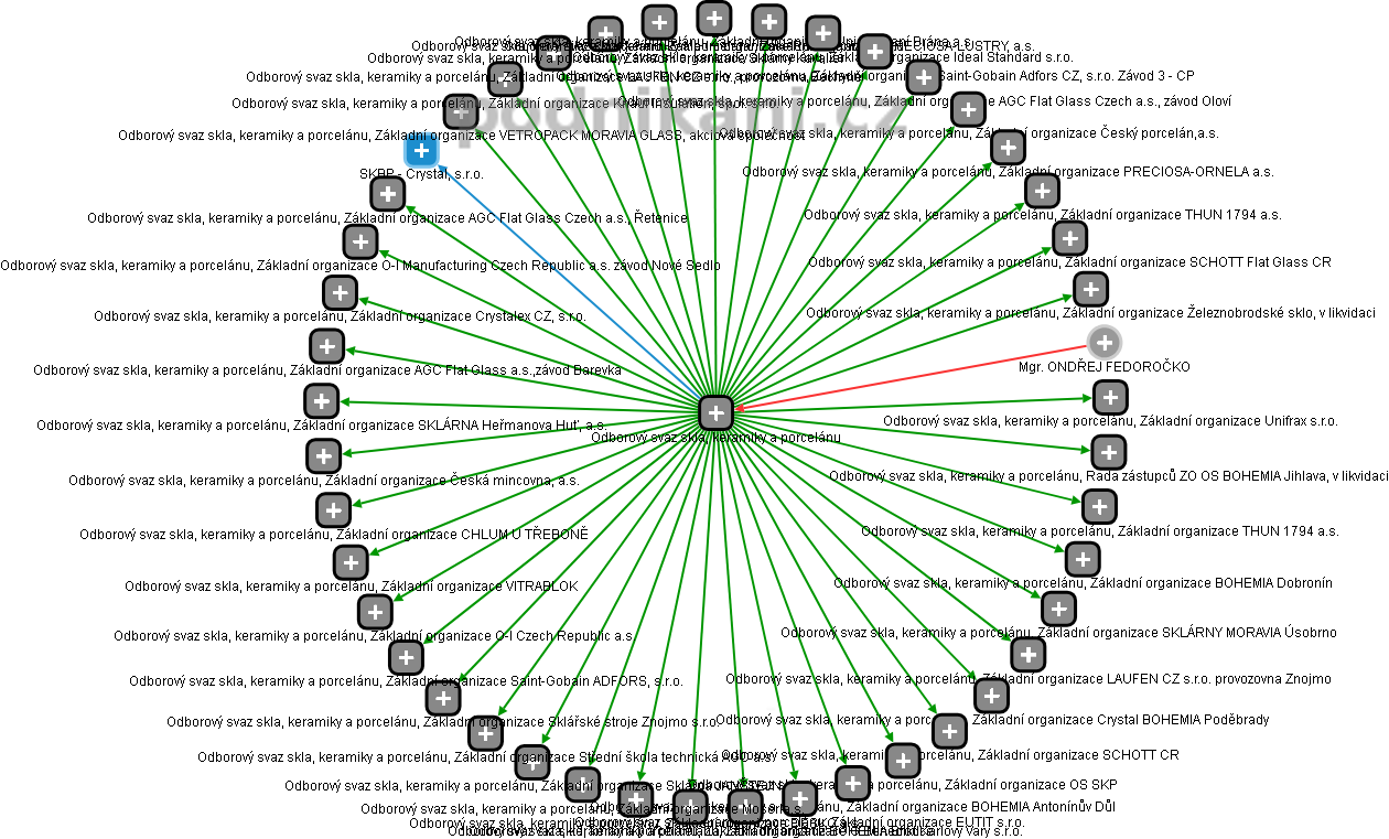 Odborový svaz skla, keramiky a porcelánu - obrázek vizuálního zobrazení vztahů obchodního rejstříku