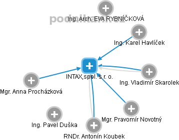 INTAX,spol. s r. o. - obrázek vizuálního zobrazení vztahů obchodního rejstříku