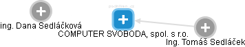 COMPUTER SVOBODA, spol. s r.o. - obrázek vizuálního zobrazení vztahů obchodního rejstříku