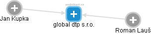 global dtp s.r.o. - obrázek vizuálního zobrazení vztahů obchodního rejstříku
