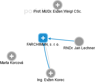 FARCHIMUN, s. r. o. - obrázek vizuálního zobrazení vztahů obchodního rejstříku