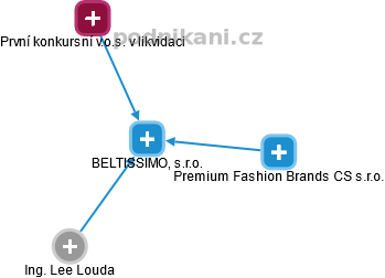 BELTISSIMO, s.r.o. - obrázek vizuálního zobrazení vztahů obchodního rejstříku