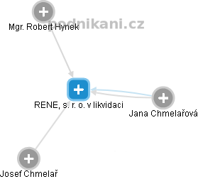 RENE, s. r. o. v likvidaci - obrázek vizuálního zobrazení vztahů obchodního rejstříku