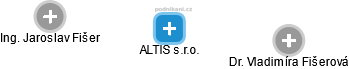 ALTIS s.r.o. - obrázek vizuálního zobrazení vztahů obchodního rejstříku