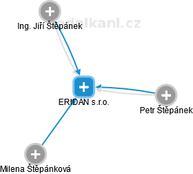 ERIDAN s.r.o. - obrázek vizuálního zobrazení vztahů obchodního rejstříku