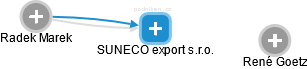 SUNECO export s.r.o. - obrázek vizuálního zobrazení vztahů obchodního rejstříku
