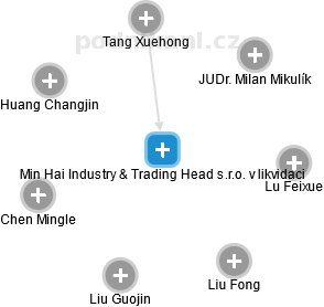 Min Hai Industry & Trading Head s.r.o. v likvidaci - obrázek vizuálního zobrazení vztahů obchodního rejstříku