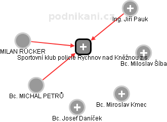 Sportovní klub policie Rychnov nad Kněžnou z.s. - obrázek vizuálního zobrazení vztahů obchodního rejstříku