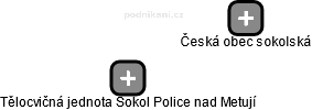 Tělocvičná jednota Sokol Police nad Metují - obrázek vizuálního zobrazení vztahů obchodního rejstříku