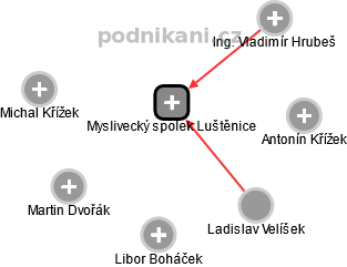 Myslivecký spolek Luštěnice - obrázek vizuálního zobrazení vztahů obchodního rejstříku