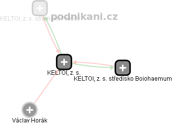 KELTOI, z. s. - obrázek vizuálního zobrazení vztahů obchodního rejstříku