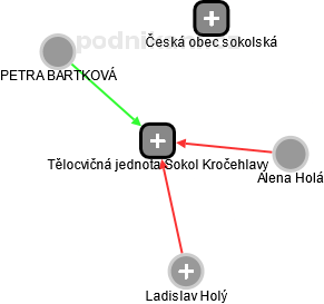 Tělocvičná jednota Sokol Kročehlavy - obrázek vizuálního zobrazení vztahů obchodního rejstříku