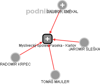 Myslivecký spolek Paseka - Karlov - obrázek vizuálního zobrazení vztahů obchodního rejstříku