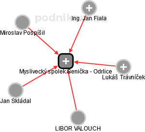 Myslivecký spolek Senička - Odrlice - obrázek vizuálního zobrazení vztahů obchodního rejstříku