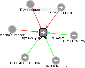 Myslivecký spolek SKN Radim - obrázek vizuálního zobrazení vztahů obchodního rejstříku