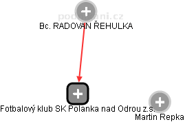 Fotbalový klub SK Polanka nad Odrou z.s. - obrázek vizuálního zobrazení vztahů obchodního rejstříku