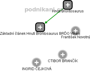 Základní článek Hnutí Brontosaurus BRĎO Vlkani - obrázek vizuálního zobrazení vztahů obchodního rejstříku