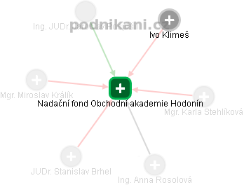 Nadační fond Obchodní akademie Hodonín - obrázek vizuálního zobrazení vztahů obchodního rejstříku