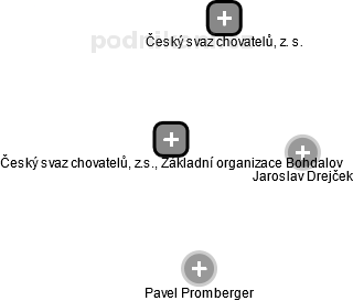 Český svaz chovatelů, z.s., Základní organizace Bohdalov - obrázek vizuálního zobrazení vztahů obchodního rejstříku