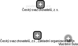 Český svaz chovatelů, z.s., Základní organizace Měřín - obrázek vizuálního zobrazení vztahů obchodního rejstříku