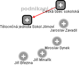 Tělocvičná jednota Sokol Jilmoví - obrázek vizuálního zobrazení vztahů obchodního rejstříku