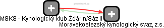 MSKS - Kynologický klub Žďár n/Sáz II - obrázek vizuálního zobrazení vztahů obchodního rejstříku