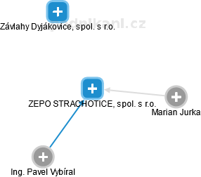 ZEPO STRACHOTICE, spol. s r.o. - obrázek vizuálního zobrazení vztahů obchodního rejstříku