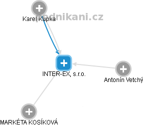 INTER-EX, s.r.o. - obrázek vizuálního zobrazení vztahů obchodního rejstříku