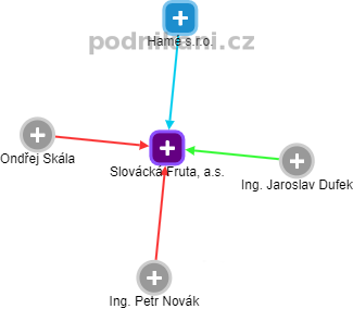 Slovácká Fruta, a.s. - obrázek vizuálního zobrazení vztahů obchodního rejstříku