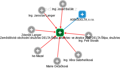 Zemědělské obchodní družstvo DELTA Štípa, družstvo- ve zkratce ZOD DELTA Štípa, družstvo - obrázek vizuálního zobrazení vztahů obchodního rejstříku