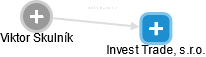 Invest Trade, s.r.o. - obrázek vizuálního zobrazení vztahů obchodního rejstříku