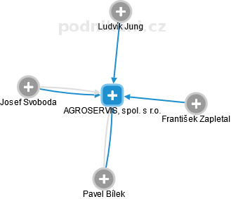 AGROSERVIS, spol. s r.o. - obrázek vizuálního zobrazení vztahů obchodního rejstříku