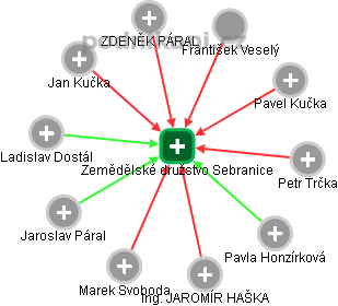 Zemědělské družstvo Sebranice - obrázek vizuálního zobrazení vztahů obchodního rejstříku