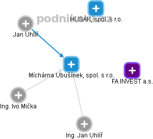 Míchárna Ubušínek, spol. s r.o. - obrázek vizuálního zobrazení vztahů obchodního rejstříku