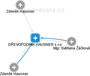 DŘEVOPODNIK HAUSNER s.r.o. - obrázek vizuálního zobrazení vztahů obchodního rejstříku