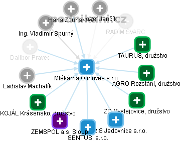 Mlékárna Otinoves s.r.o. - obrázek vizuálního zobrazení vztahů obchodního rejstříku
