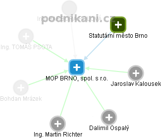 MOP BRNO, spol. s r.o. - obrázek vizuálního zobrazení vztahů obchodního rejstříku