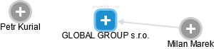 GLOBAL GROUP s.r.o. - obrázek vizuálního zobrazení vztahů obchodního rejstříku