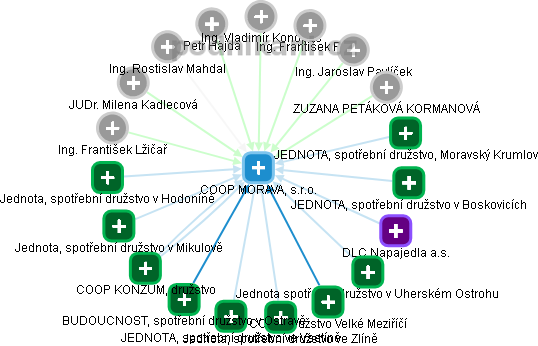 COOP MORAVA, s.r.o. - obrázek vizuálního zobrazení vztahů obchodního rejstříku